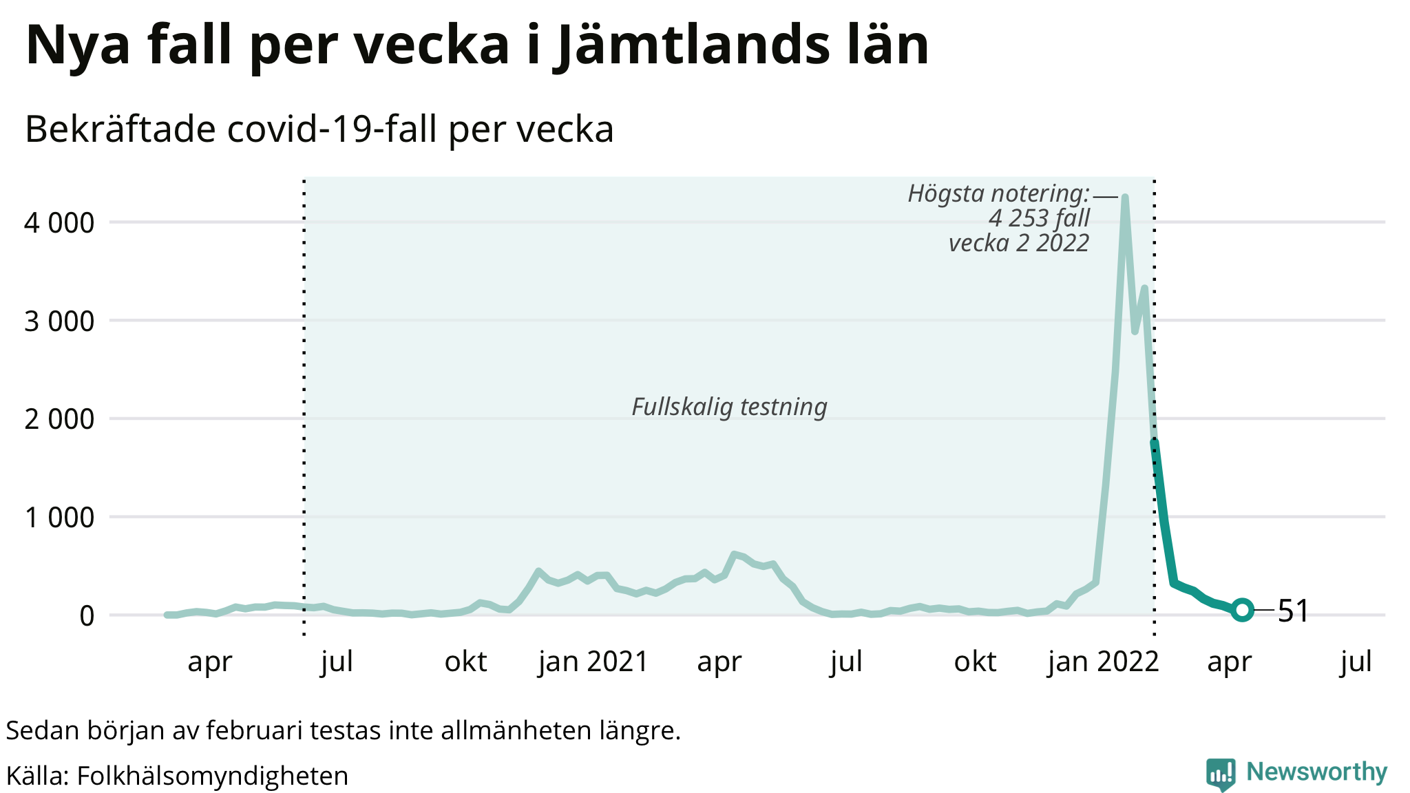 Antal nya bekräftade fall i regionen